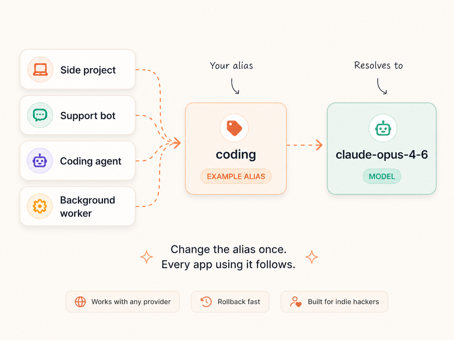 ModelAlias diagram showing multiple apps using one alias that resolves to an AI model